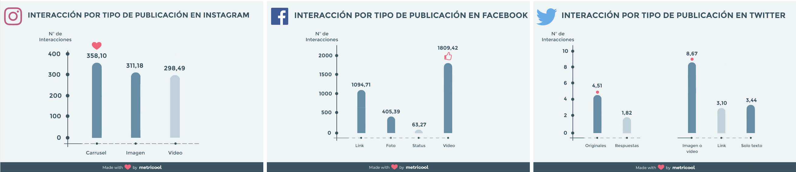 Estudio de redes sociales realizado por Metricool Estudio de redes sociales realizado por Metricool visuales